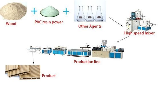 WPC Decking Flooring Post Composite Profile Rail Extrusion Production Line Making Machine (máquina de produção de linha de extrusão de trilhos)